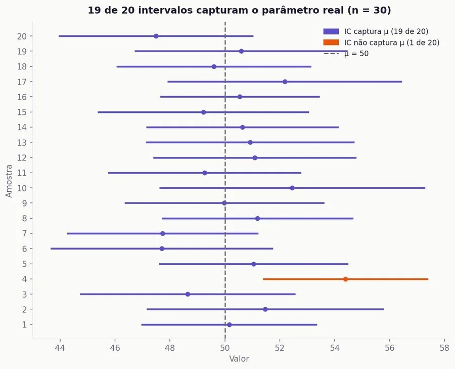 Visual conceitual sobre intervalo de confiança e incerteza estatística