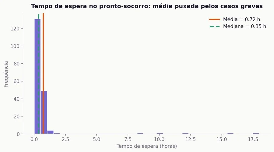 Visual conceitual sobre média, mediana, assimetria e outliers